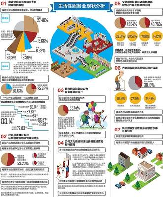 成都生活性服務業現狀:普惠性學前教育相對短缺