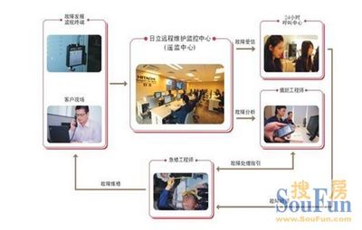 [仁盛世紀星城] 日立電梯 成就安全品質生活