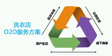 面對洗衣o2o業務的崛起 你的洗衣店準備好了嗎